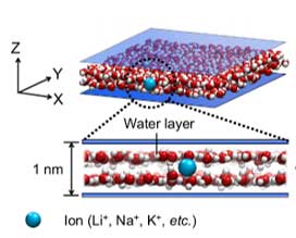 Diagram showing ions confined within a 1-nanometre-thick water layer between two surfaces