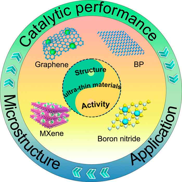 Diagram showing ultra-thin 2D materials, including graphene, black phosphorus, MXene and boron nitride.