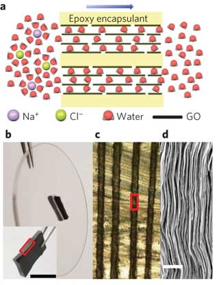 Diagram and microscopy images showing a graphene oxide membrane filtering sodium and chloride ions from water, alongside photographs of the membrane structure