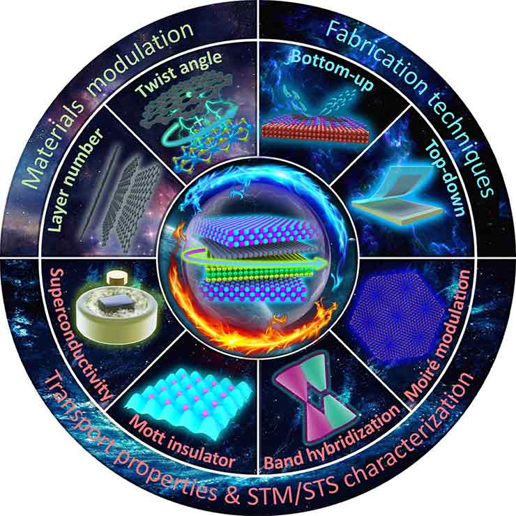 Circular infographic illustrating research in twistronics and 2D materials, including materials modulation, fabrication techniques and characterisation.
