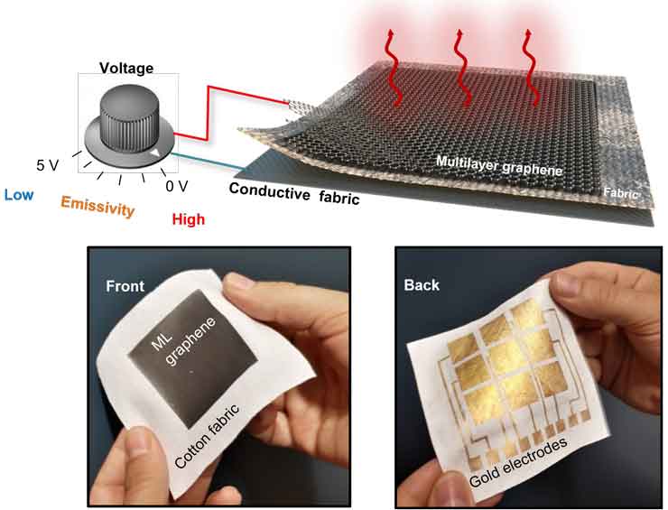 Diagram and photographs showing a voltage-controlled multilayer graphene coating on conductive fabric